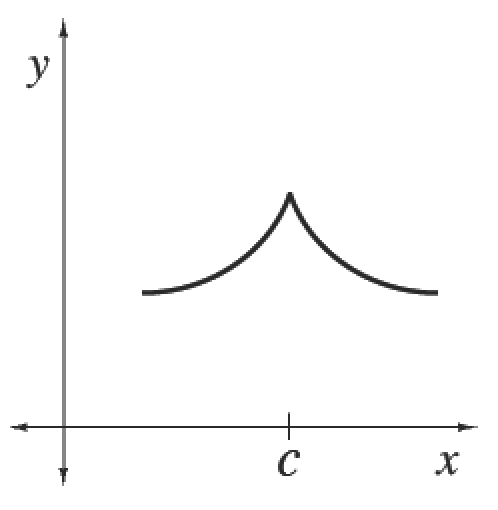 First quadrant, point on x axis labeled, c, concave up increasing curve, to the point at, x = c, then decreasing, still concave up,